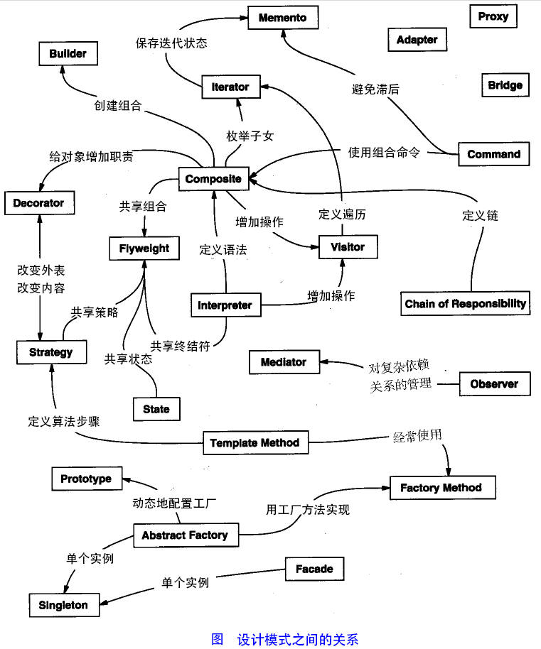 设计模式关系
