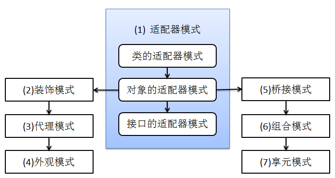结构型模式