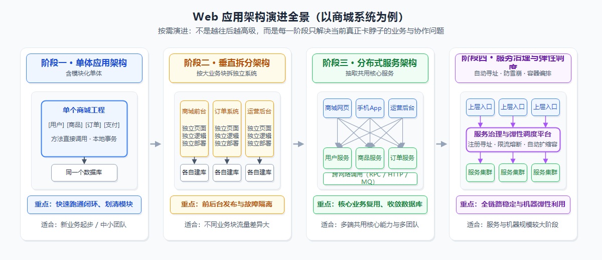 架构演进路线