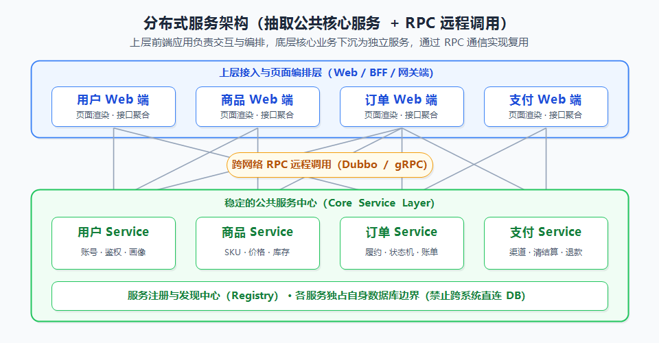 分布式服务架构