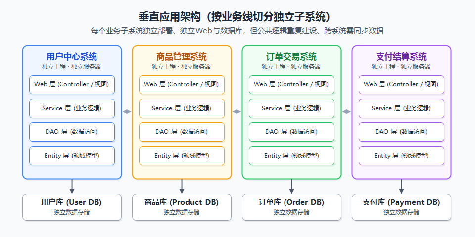 垂直应用架构