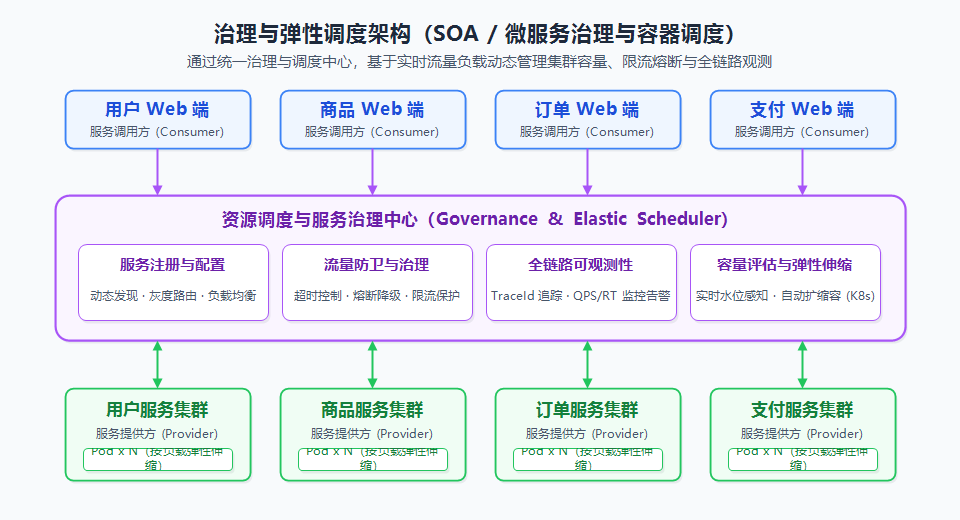 流动计算架构