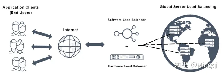图片来源 https://avinetworks.com/glossary/global-server-load-balancing-2/
