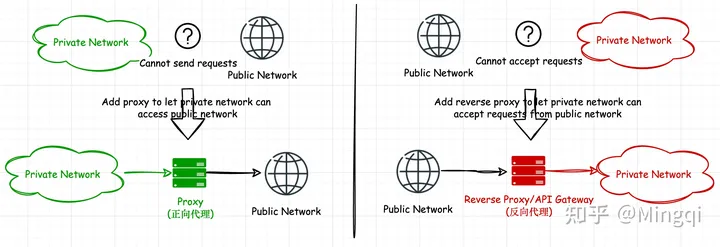 PrivateNetwork - Proxy - PublicNetwork --- PublicNetwork - ReverseProxy - PrivateNetwork