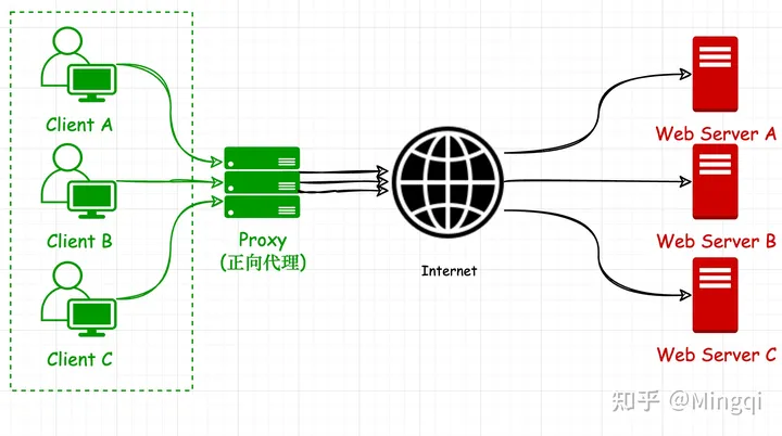 正向代理(Proxy)