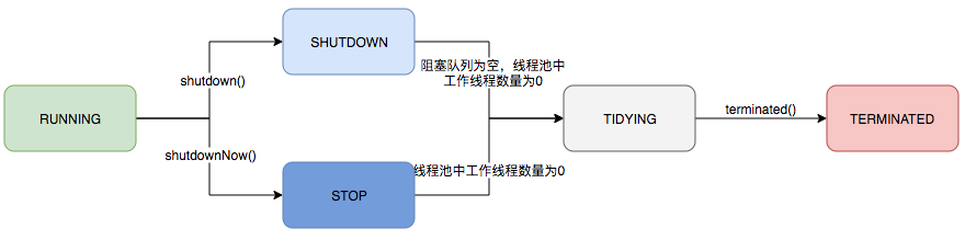 线程池状态转换