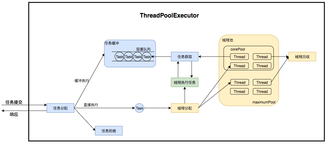 ThreadPoolExecutor运行流程图
