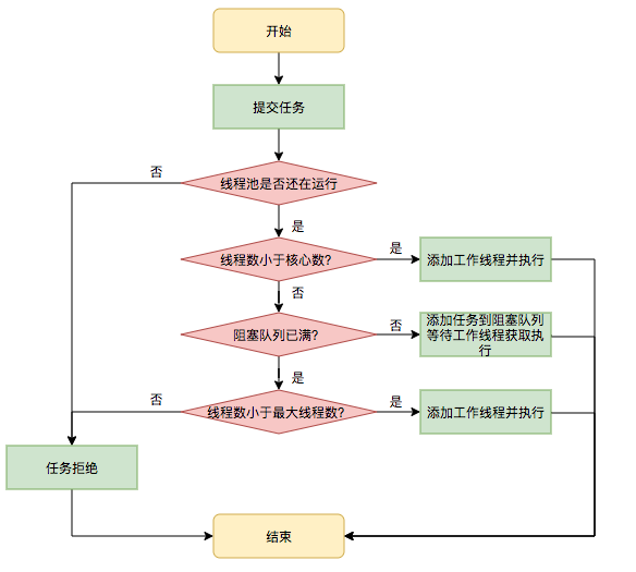 线程池处理流程图