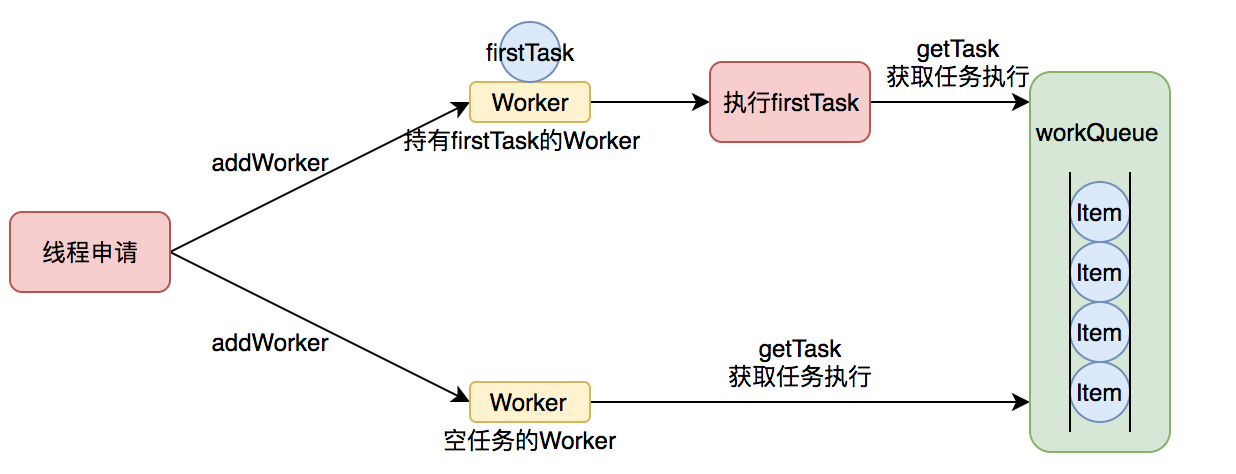 worker执行任务