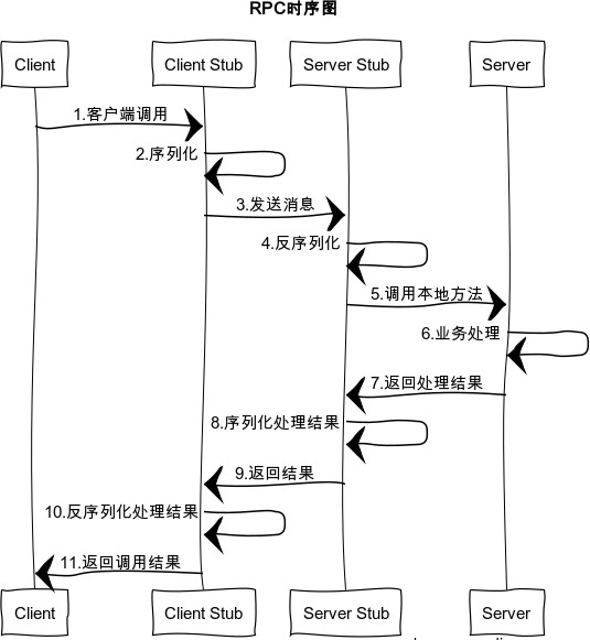 RPC流程